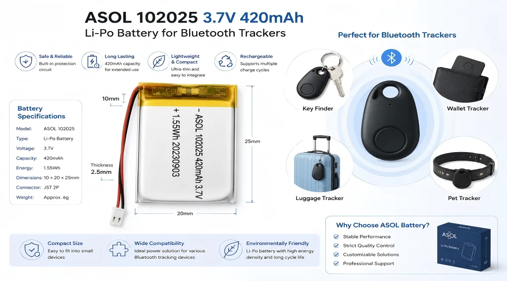 ASOL 102025 3.7V 420mAh Lithium Polymer battery infographic &mdash; Bluetooth trackers, key finders, TWS charging cases, voice recorders