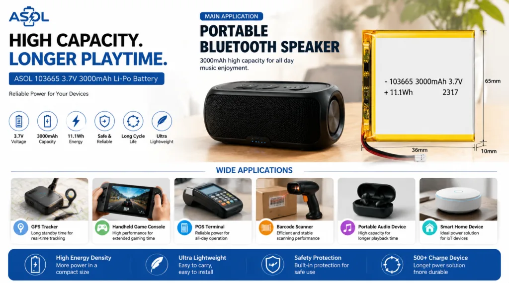 ASOL 103665 3.7V 3000mAh Lithium Polymer battery infographic — portable Bluetooth speakers, GPS trackers & POS terminals