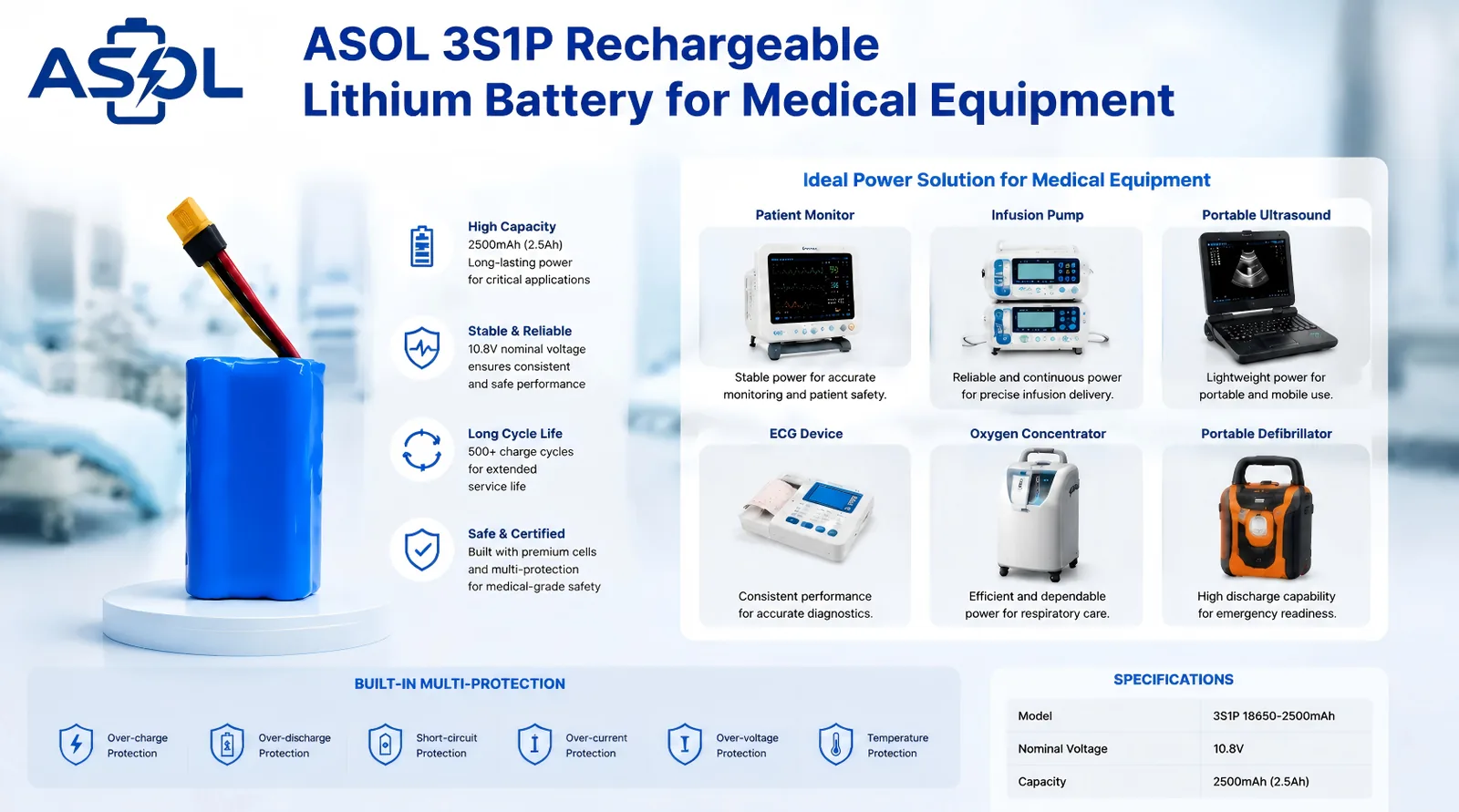 ASOL 3S1P 10.8V 2500mAh Li-ion battery infographic &mdash; patient monitors and infusion pumps