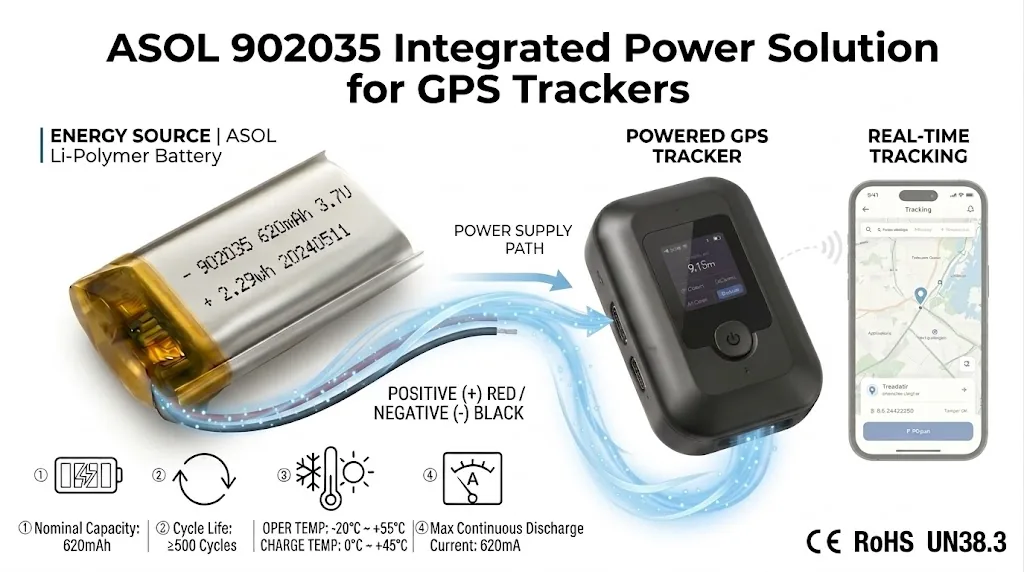 ASOL 902035 3.7V 620mAh Lithium Polymer battery infographic &mdash; smart watches and GPS trackers