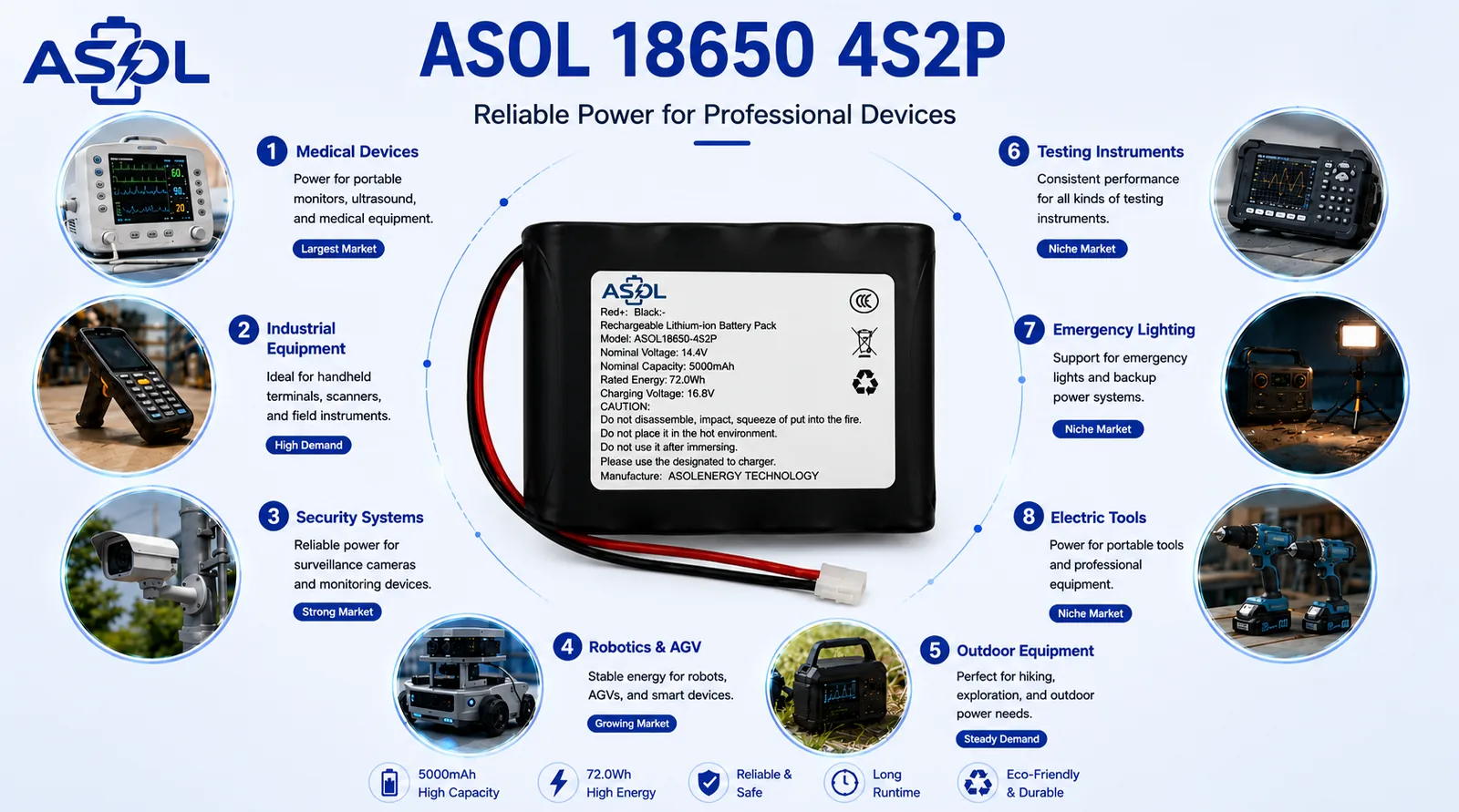 ASOL 18650-4S2P 14.6V 5000mAh Li-ion battery infographic — portable medical devices and industrial equipment