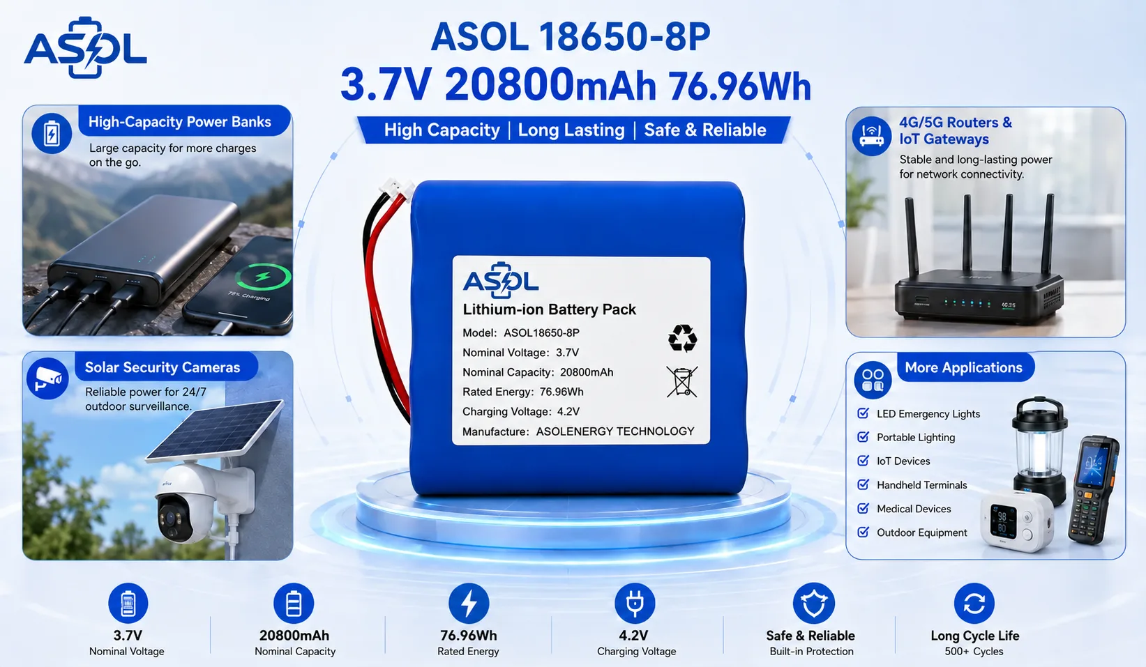 ASOL 18650-8P 3.7V 20800mAh cylindrical Li-ion battery infographic — power banks and portable electronic equipment