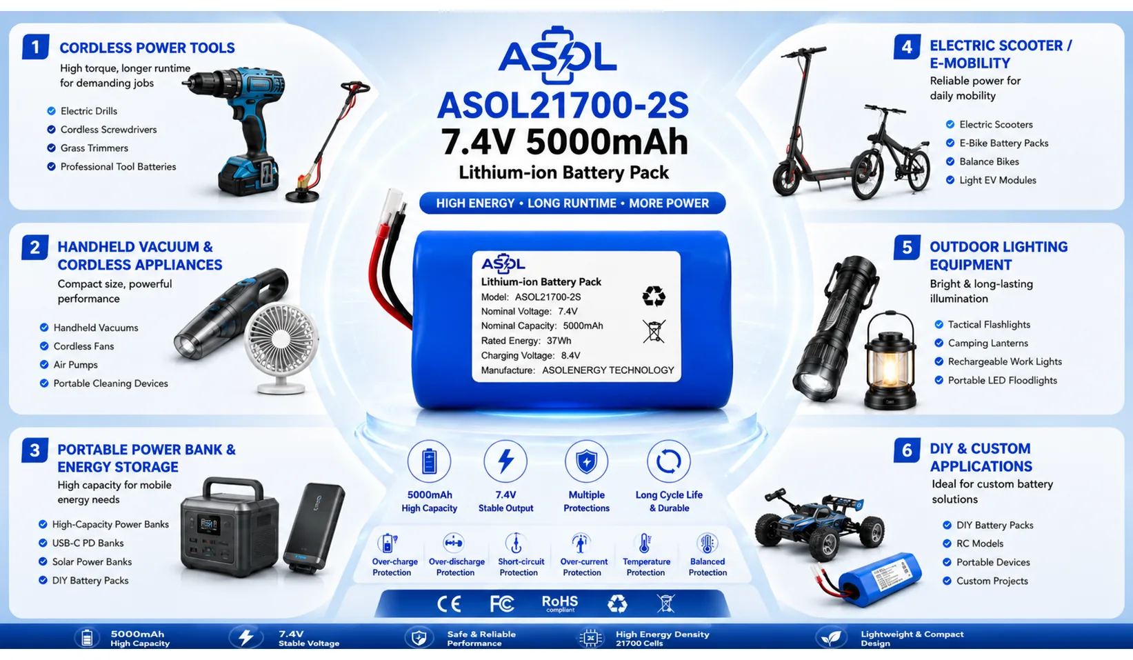 ASOL21700-2S 7.4V 5000mAh cylindrical Li-ion battery infographic — cordless power tools and handheld vacuums